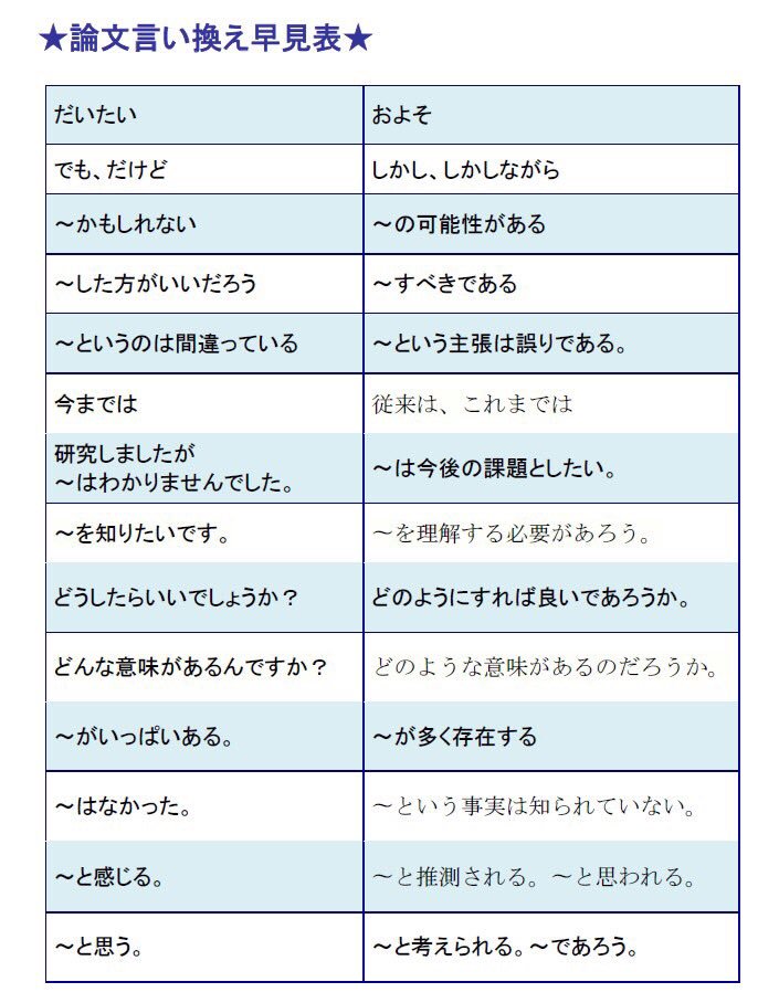 Twitter 上的 最速就活 インターン丸わかりガイド 論文言い換え早見表 一般的な大学生であれば 様々な論文やレポートを書く機会があると思います そのようなレポート作成時に役立つ言い換え表を作成しました 是非活用してください T Co