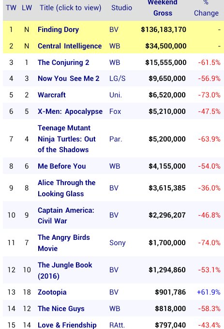 #FindingDory Berhasih Menguasai Puncak Box Office Untuk Minggu ini dg Pendapatan Sebesar $136,183,170 (Rp.1,8 T)