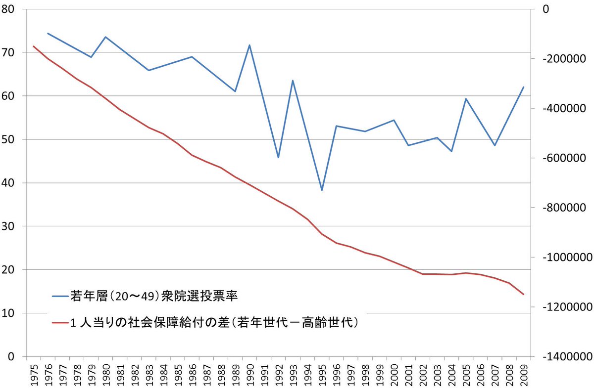 txpolisci's tweet photo. 若年層の投票率が低いと若者は損をする、との分析に対して、もっと説明力の高い別の仮説を提唱します！「若者は犯罪を犯さないと損をする」※疑似相関 https://t.co/f8EBq0Jpxa
