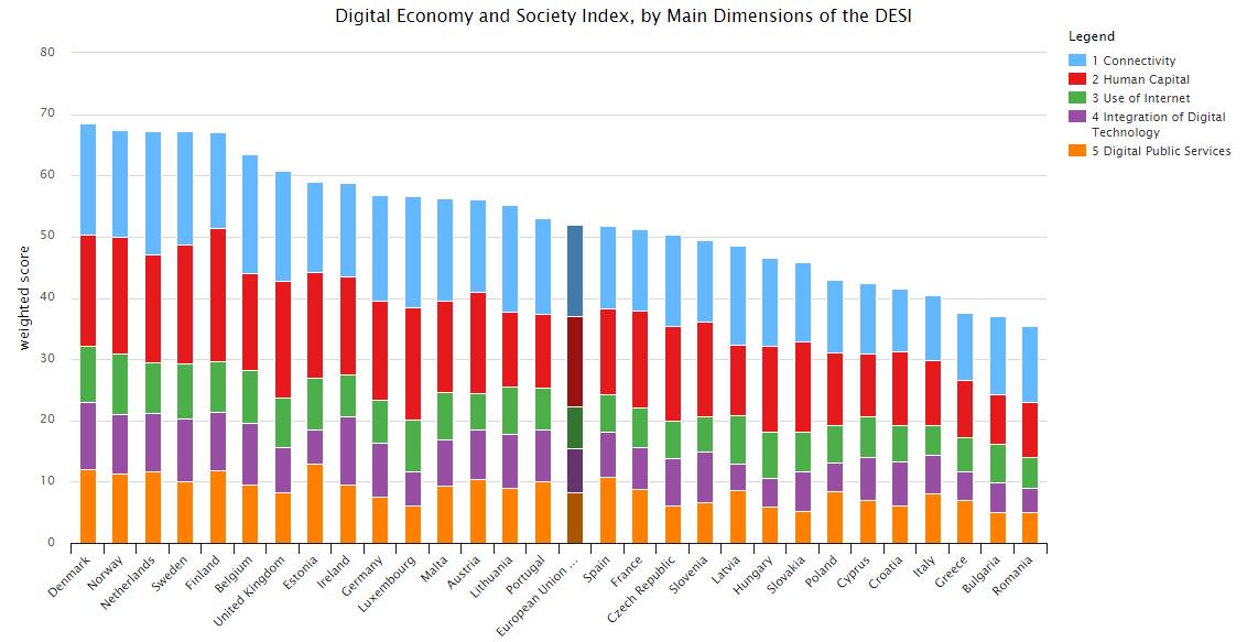 DigitalEU's tweet photo. How do European countries perform in Digital? Stats & charts here https://t.co/a51KAjeqEm #digfest16 #DESieu https://t.co/Y4h2Z0DpxL