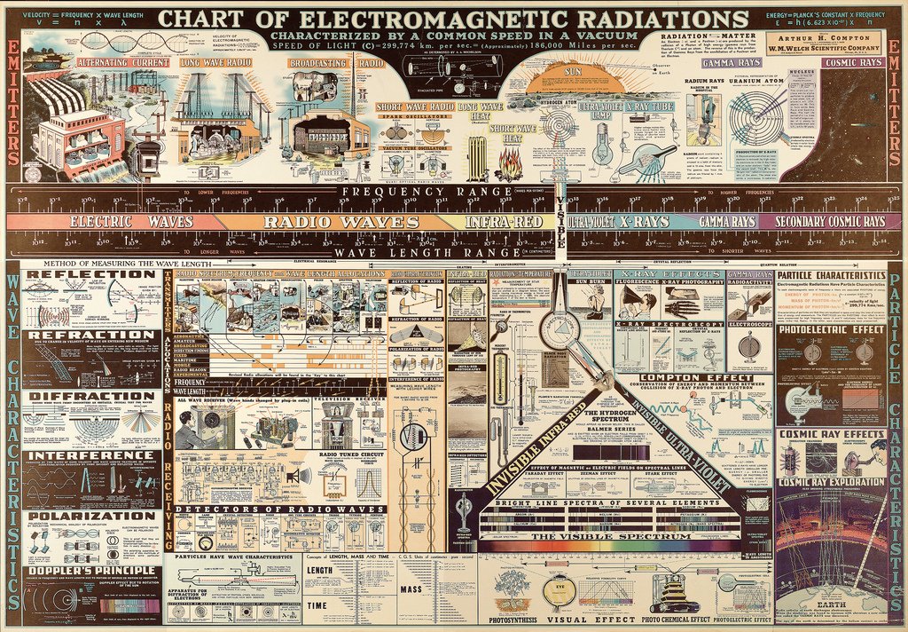 emcfastpass's tweet photo. Insanely intricate infographic, and it's about electromagnetics?? https://t.co/9uN0gT95qj https://t.co/z2Xtqc3ErK