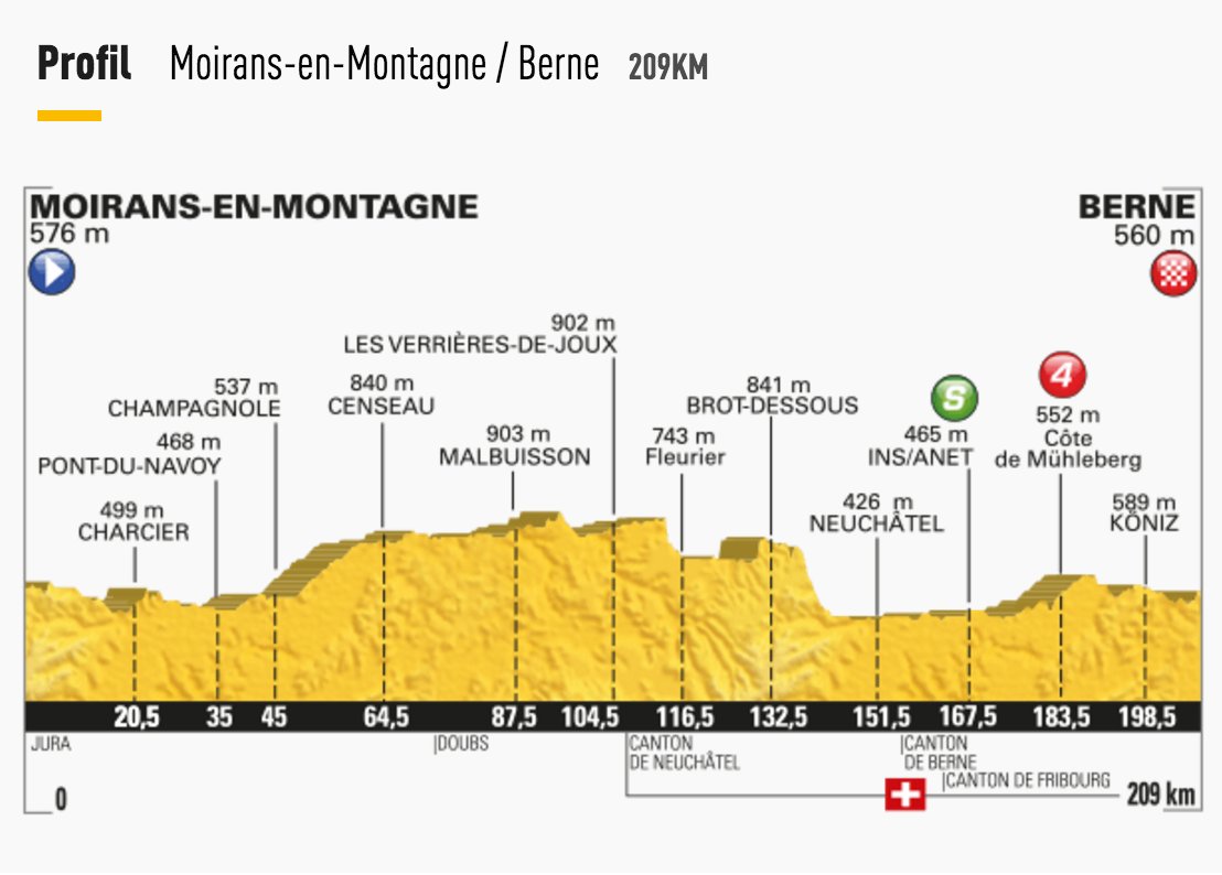LeTour's tweet photo. Stage 16:🚩Moirans-en-Montagne > Berne 🏁 209 km 
A thrilling finish with a cobbled climb in the last 30 km 
#TDF2016 https://t.co/VknPLmEBob