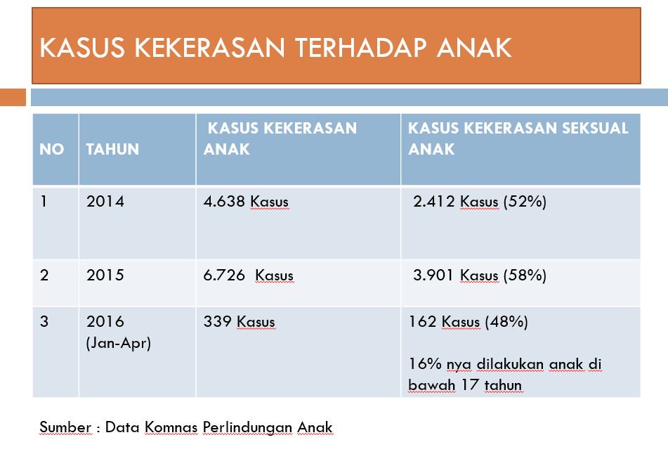 Data Kekerasan Pada Anak Tahun 2022