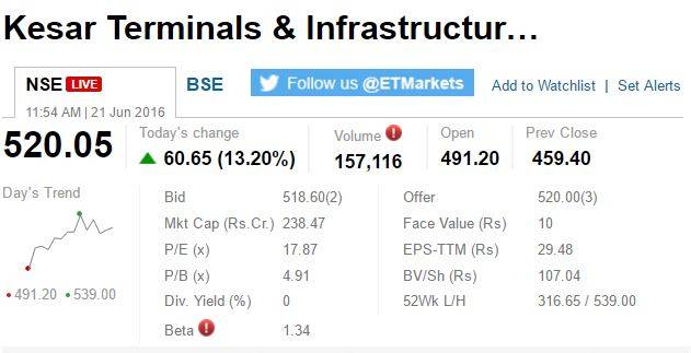 100McxTips's tweet image. Shares of #KesarTerminals surged nearly 18 per cent.