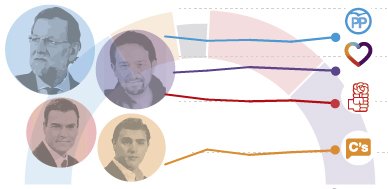 elperiodico's tweet photo. @Bbasaloafonso Último tracking: El PSOE atrapa a Unidos Podemos a 6 días del 26-J https://t.co/IjvZ6dCEiN https://t.co/ve0hT3o4MV