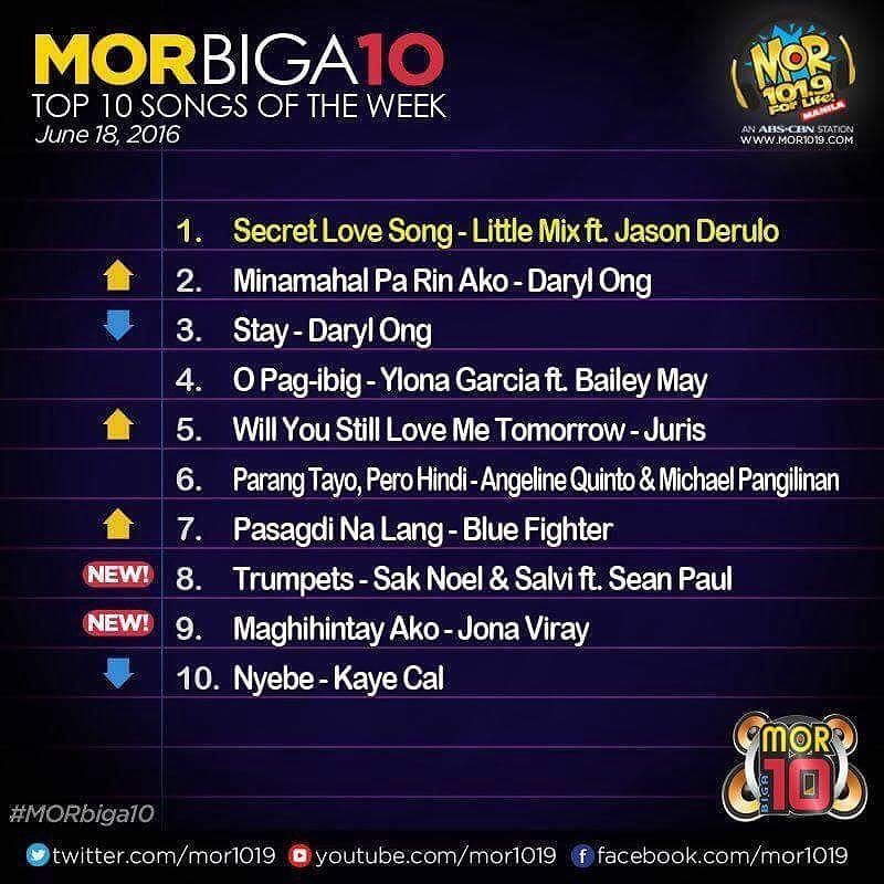 MsJ0NA's tweet photo. "Maghihintay Ako" new entry at no.9 😊 #MORbiga10 #top10oftheweek Thank you very much guys!… https://t.co/udtMhFRKvd https://t.co/6JOMAOlMtB