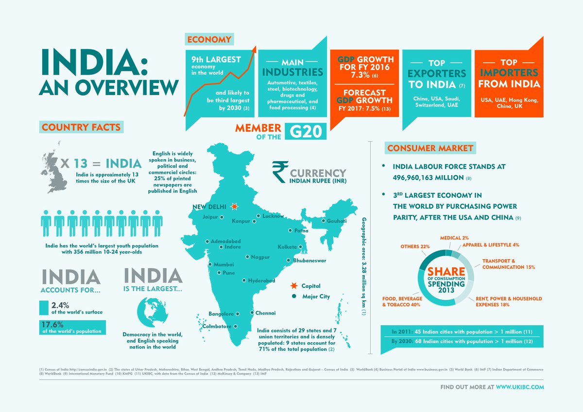 UKIBC's tweet photo. Infographic: India - A country overview
View full graphic > https://t.co/dRiN7NG0Cw #Modi2Years https://t.co/GxXdfFAptC