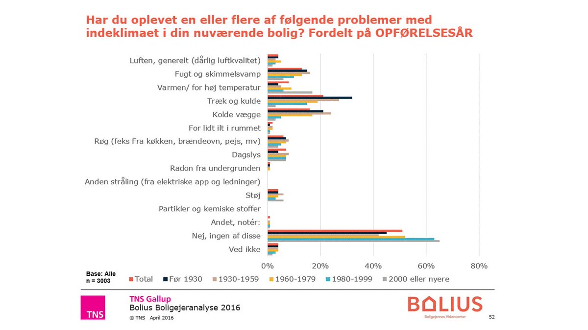 Prooblemer med indeklimaet - også nyere huse. Bolius Boligejeranalyse bolius.dk/bolius-boligej… #dkmedier #statistik