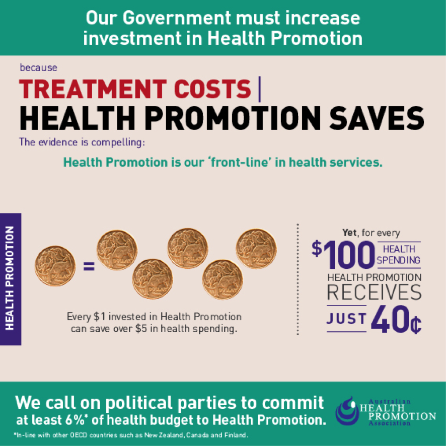 AHPA_AU's tweet photo. Treatment Costs Health Promotion Saves. Commit 6% of budget to HP #healthelection16 https://t.co/VqhKcffIy4 https://t.co/qIFevZTyQh