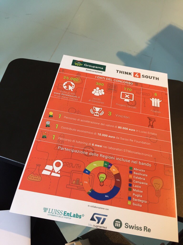 think4south's tweet photo. Grande successo anche quest'anno per #Think4South e i numeri lo confermano.Premiamo l'#innovazione e la #creatività! https://t.co/pYmmdezhPE