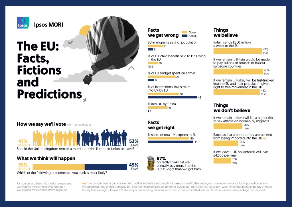 Hannah Shrimpton (@h_shrimpton) on Twitter photo #Euref Facts, Fictions & Predictions - we're wrong on a lot of facts & believe more #Leave camp messages <a href="/IpsosMORI/">Ipsos UK</a> #Euref Facts, Fictions & Predictions - we're wrong on a lot of facts & believe more #Leave camp messages <a href="/IpsosMORI/">Ipsos UK</a>