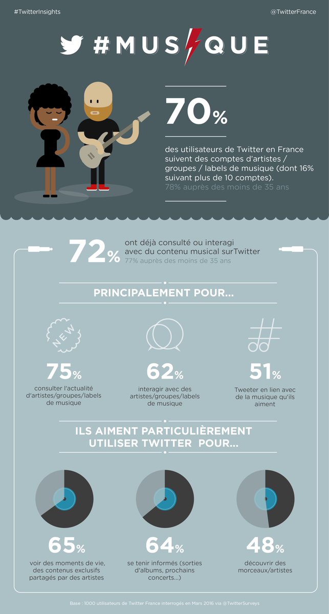 XFrance's tweet image. #FDLM2016, festivals, quotidien des artistes : la musique vibre toujours + fort sur Twitter🎶