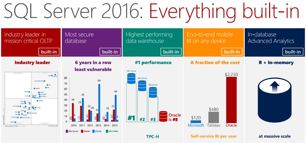 SQLServer's tweet image. Our #SQLServer 2016 Datasheet: Everything you need to know about everything that's built in. msft.it/6011BthHf