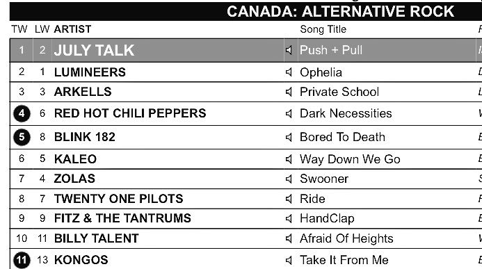 WHAAAAAA???? Can't believe "PUSH + PULL" went #1 this week! Thanks for the love, Canada!!