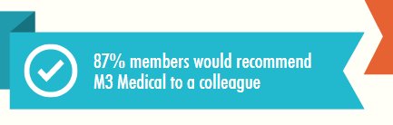 M3_Europe's tweet photo. 87% of @M3_Medical members would recommend the site to a colleague. #weknowdoctors https://t.co/02GnjxzowL