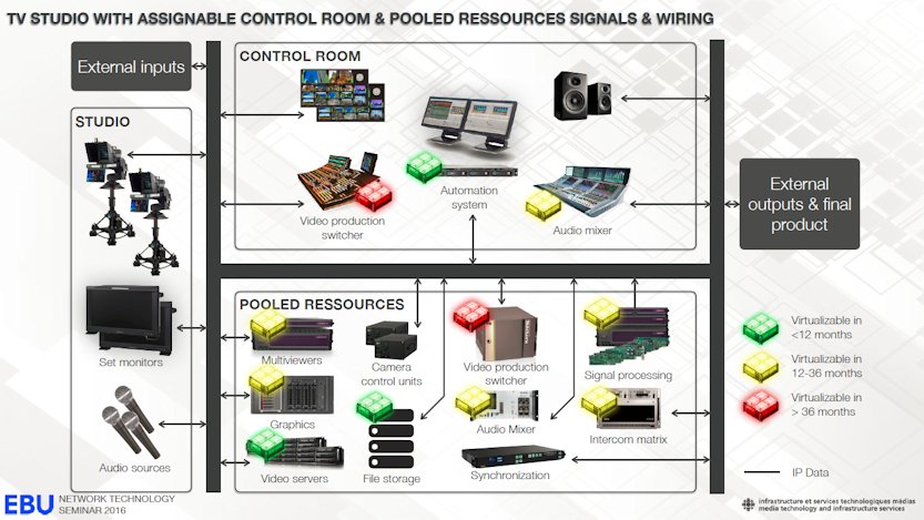 EBU_Tech's tweet photo. #Broadcasters expect IP to bring #flexibility, #agility and #scalability. Read more: https://t.co/CjvNxeErPg #ebunts https://t.co/wZPdQTc8tN