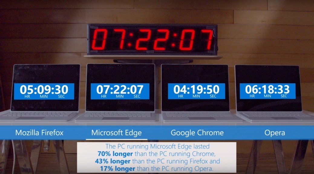 AppyGeekUK's tweet photo. Microsoft takes a swipe at Google Chrome by suggesting it kills battery life https://t.co/JhTgkxExX3 #Tech https://t.co/b454F2SHtU