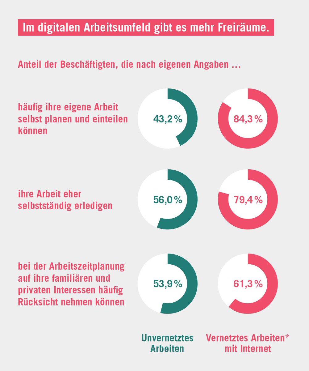 Insm Nur 9 Der Beschaftigten Sagen Dass Nachteile Der Digitalisierung Vorteile Uberwiegen T Co Tvqfympxfr