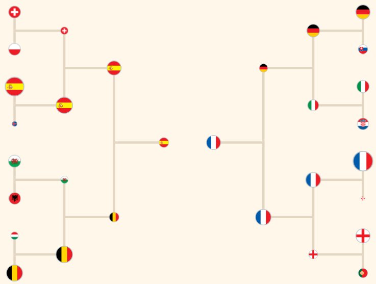 GracenoteLive's tweet photo. #ENG switch to other side of draw so quarter-final exit expected. Whole knockout phase here https://t.co/zqv3Desobf https://t.co/btQftSXdiF