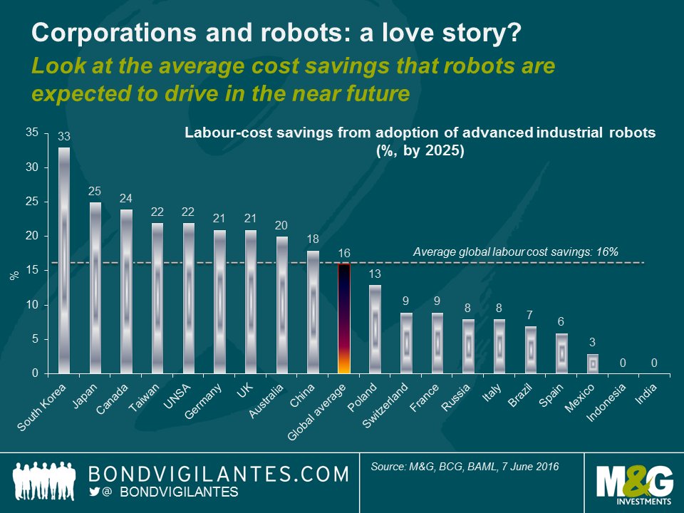 bondvigilantes's tweet photo. Did you know that by 2025 the global economy would save 16% in labour costs by adopting more industrial robots? https://t.co/YolVIRfM7v