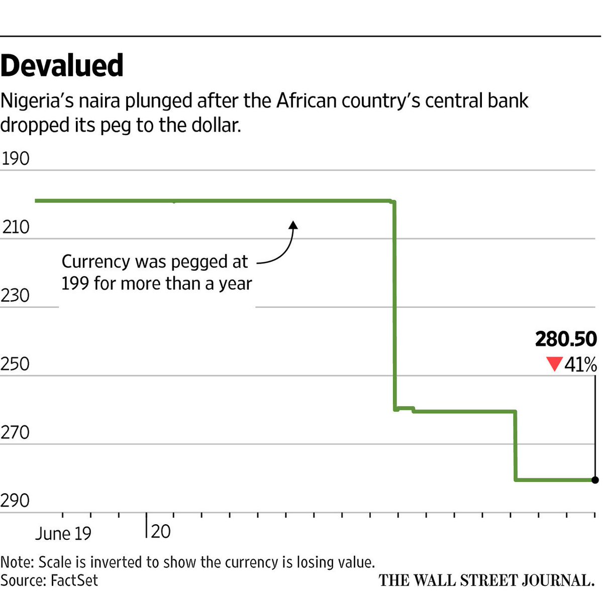 Georgi Kantchev (@georgikantchev) on Twitter photo Nigeria’s newly pegless currency sinks 40% wsj.com/articles/naira… <a href="/WSJ/">The Wall Street Journal</a> Nigeria’s newly pegless currency sinks 40% wsj.com/articles/naira… <a href="/WSJ/">The Wall Street Journal</a>