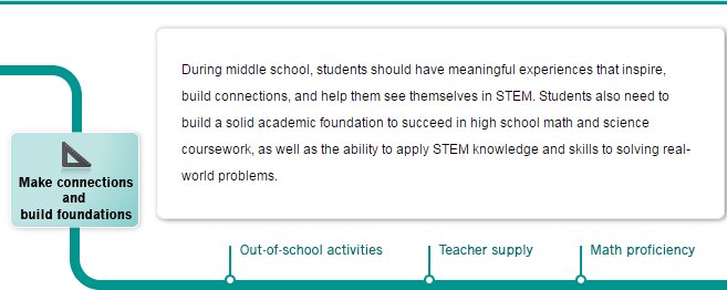 MNCompass's tweet image. Newly updated through 2016: all #STEM teacher supply charts bit.ly/28KGf87 #CompassSTEM @MarileeJGrant