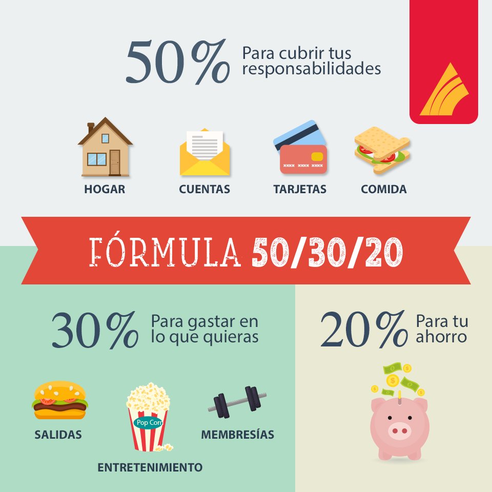 ¿Cómo aplicar la fórmula de los gastos "50/30/20"?