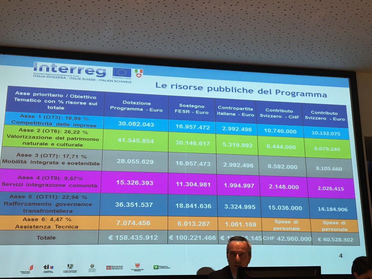 #infoday 21 giugno #Interreg IT CH @Regio_InterregA  Le risorse del Programma.