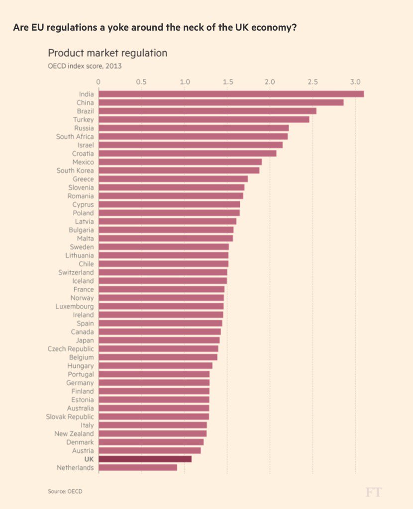 When people say UK needs to be free of EU regulation to compete with all those unregulated countries, show them this