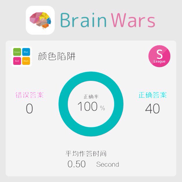 watermelon_bw's tweet photo. I played 颜色陷阱 on BrainWars! #BrainWars
好久没有进步了_(:з」∠)_ https://t.co/c8bhiW8h0u https://t.co/LhMSFCKEaP