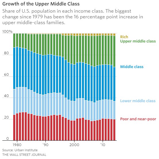 JoshZumbrun's tweet image. There&apos;s growing evidence the &quot;upper middle class&quot; is larger and richer than it&apos;s ever been: blogs.wsj.com/economics/2016…