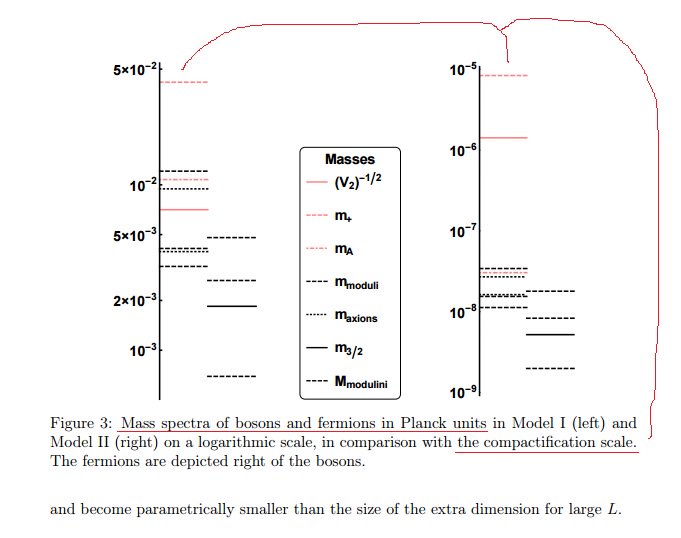 GeorgeShiber's tweet image. Great News for #SuperStringTheory: 6D N=1 SUGRA and 4D Orbifolding arxiv.org/pdf/1606.05653… #Physics cc @notevenwrong