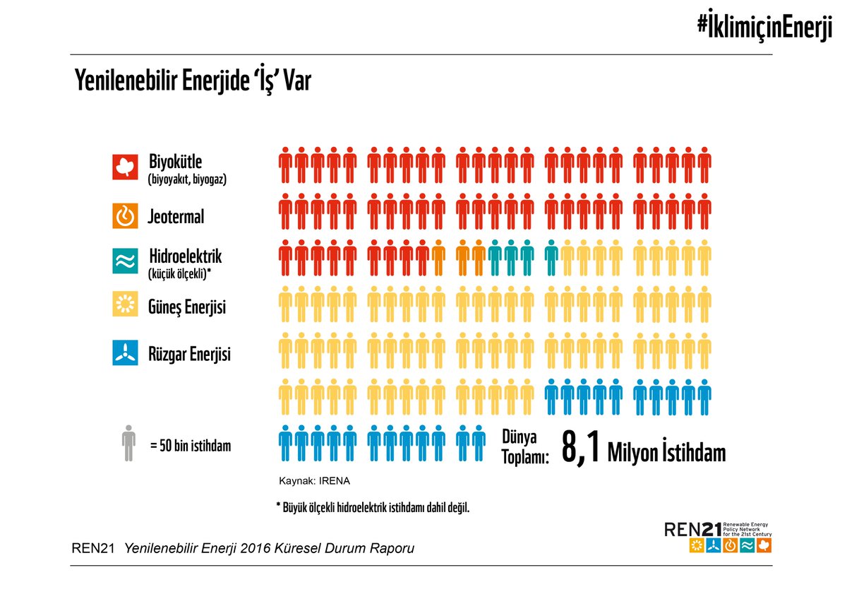 WWF_TURKIYE's tweet photo. Güneş enerjisinde ‘iş’ var: Güneş enerjisi 2015 yılında 3,7 milyon kişiye iş imkanı sağladı. #İklimiçinEnerji https://t.co/xgDm9we0BE