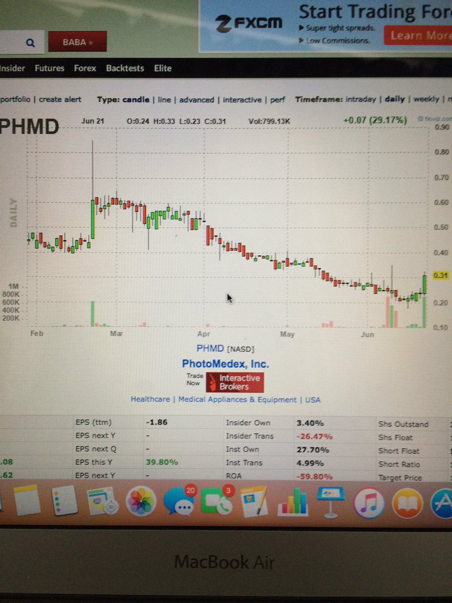 WallStStockTalk's tweet photo. $PHMD showing nice gains on the day #StockTalk https://t.co/UKDvTJsozL