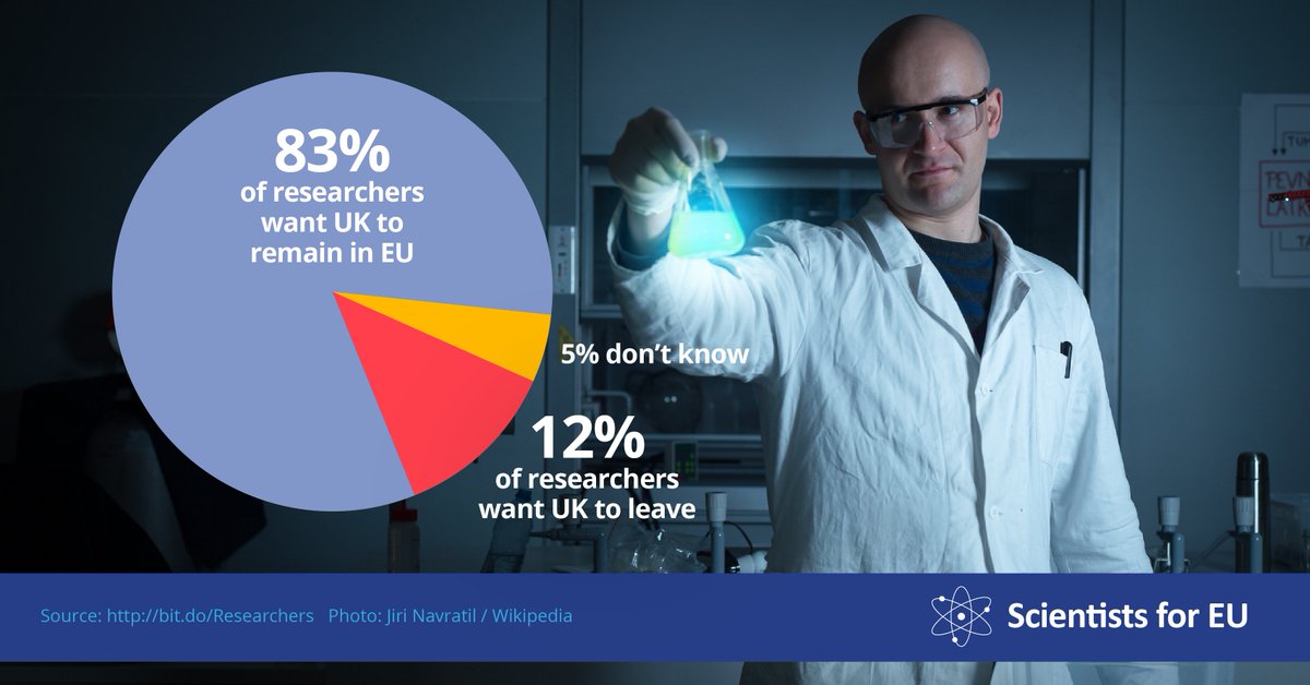 Scientists4EU's tweet photo. Poll by Nature found 83% of UK researchers support Remain. As does Nature, the British Medical Journal &amp; the Lancet. https://t.co/72M7IU4BFC