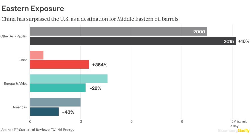 ranimolla's tweet photo. That jolt you felt was oil's center of gravity shifting https://t.co/NcEGJb4pDO via @bfly @liamdenning https://t.co/9TLn4u3cT0
