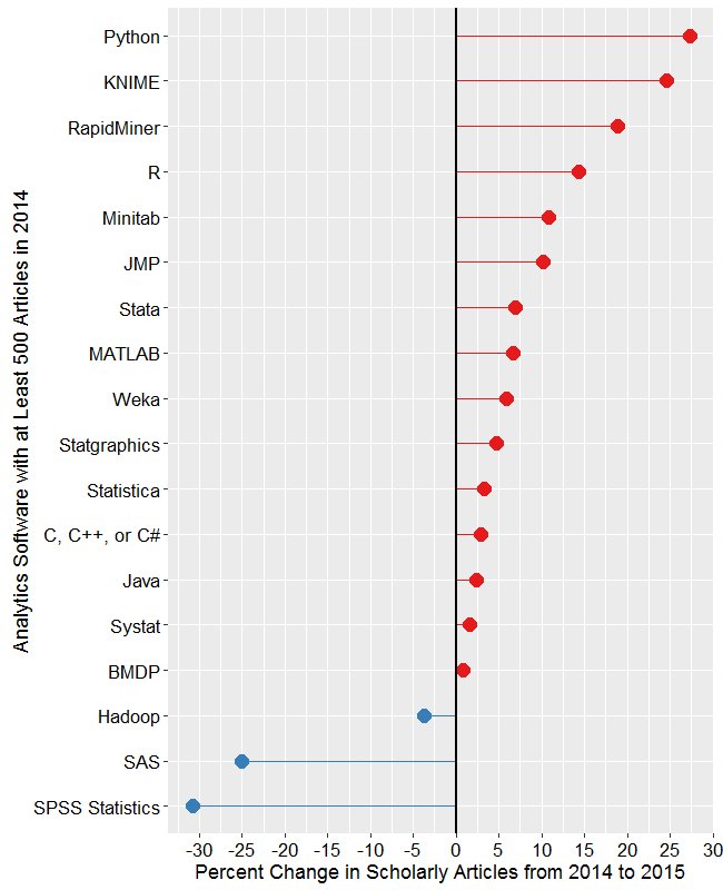 KirkDBorne's tweet photo. R passes SAS in Scholarly Use, and #Python grows fast: https://t.co/ZnPBcWFY6K #DataScience #Rstats by @BobMuenchen https://t.co/Q3MsXtK3uc