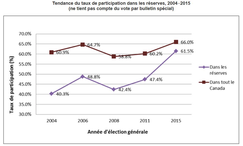 ElectionsCan_F's tweet photo. Hausse de 14 pts de la part. élect. ds les réserves lors de la #ef42 https://t.co/9W1natj21U  #PremièresNations https://t.co/2x4o9lIbFl