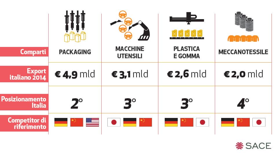 Africa24it's tweet photo. Marracino: Italia 2° al mondo nei macchinari per packaging a soli 3 punti percentuali dalla Germania #exportcalling… https://t.co/tHQ7F47ylU