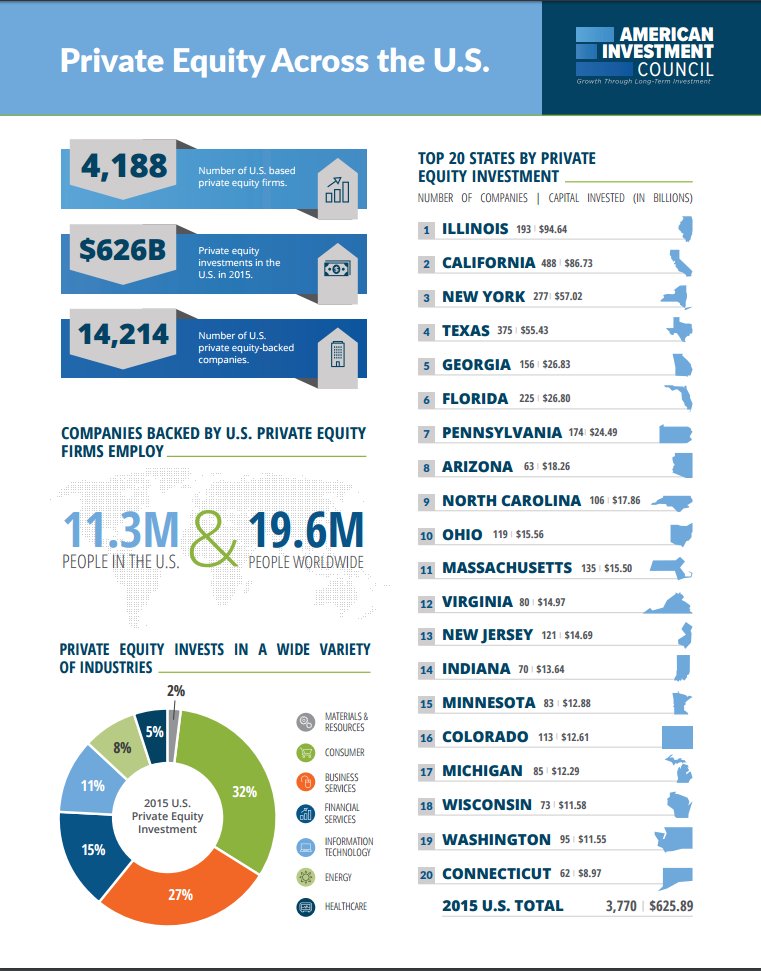 .<a href="/RepMaloney/">Carolyn B. Maloney</a> congrats on your District’s TOP ranking in #PrivateEquity investment last year!