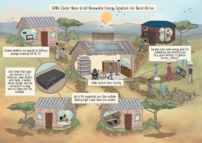 INTASAVEEnergy's tweet photo. #Solar Nano Grids: a solution made w/ rural African villages. How does it work? https://t.co/GDxOaKEdkm    https://t.co/nSW66ruseq #Africa