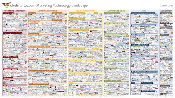 Andrew_IA's tweet photo. The #Marketing Tech Landscape Supergraphic is just a little bit overwhelming this year https://t.co/YD6qGhN9rM https://t.co/gZcSyhQpAZ