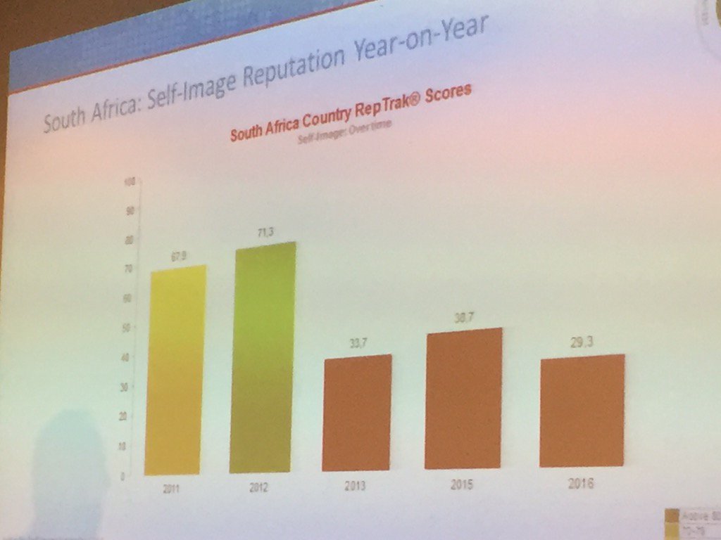witsbschool's tweet image. SA's perception of ourselves have dropped #WBStalks