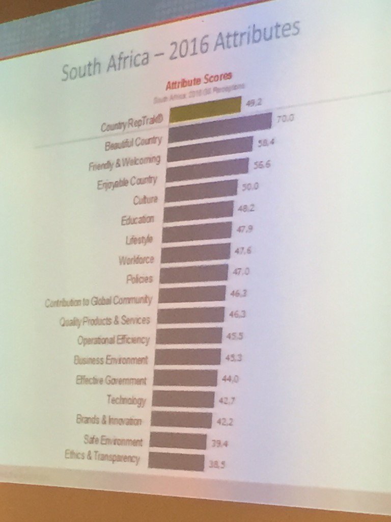 witsbschool's tweet image. The following are South Africa's attribute scores. Do any of these surprise you? #WBStalks #SANationBrand
