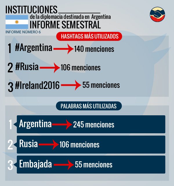 Top hashtags y palabras instituciones de la diplo extranjera destinada en Argentina. Más en: dogcomunicacion.net/diplomacybarom…