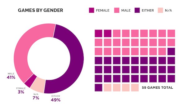 femfreq's tweet image. At E3 2015 the percentage of showcased games with female protagonists was 9%. This year: 3%. feministfrequency.com/2016/06/17/gen…