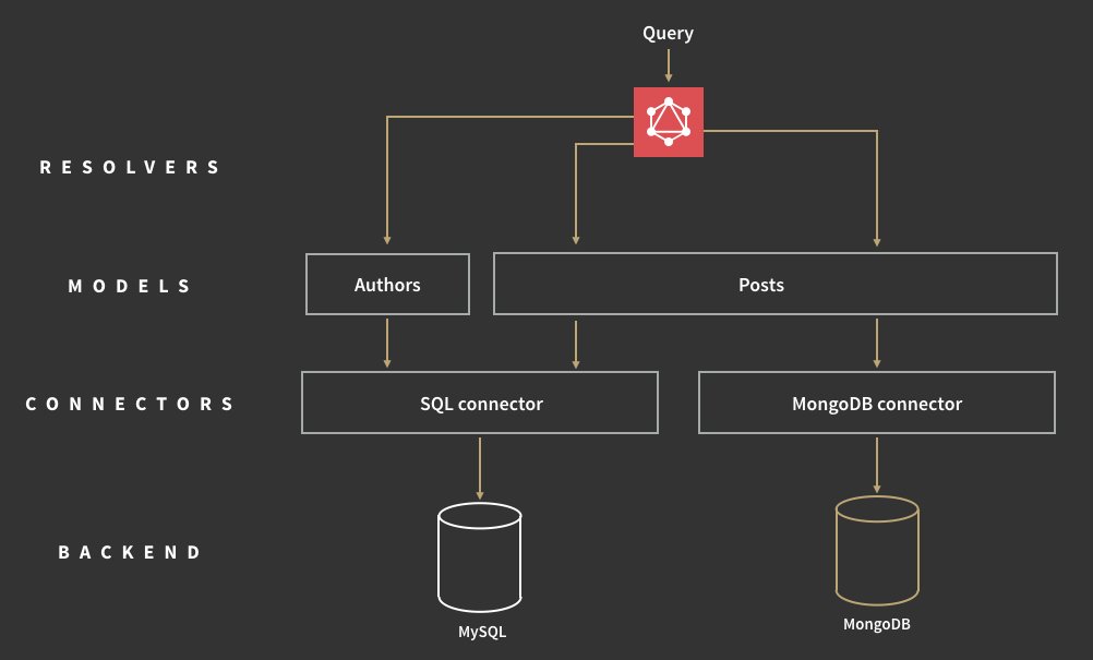 apollographql's tweet image. &quot;How to build #GraphQL servers&quot; on Medium hubs.ly/H03nG8Q0 by @helferjs #apollostack