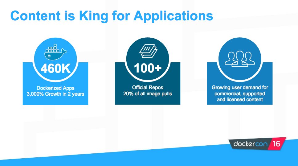 Docker's tweet image. 460k+ #Dockerized Apps: 3,000% growth in 2 yrs and 100+ Official Repos: 20% of all @Docker image pulls #DockerCon