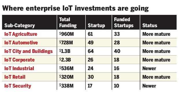 IotoneHQ's tweet photo. 10 Internet of Things companies to watch
https://t.co/RiooHLtR3G @networkworld #IoT #IIoT #industry40 #ICYMI https://t.co/KkFO2c2kEU
