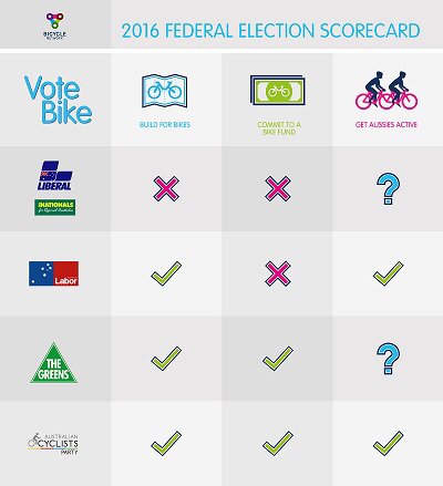 Ancible's tweet photo. #VoteBike2016 https://t.co/aoHf6Re0TJ